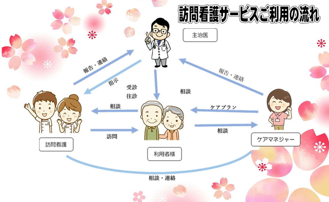 訪問看護サービスご利用の流れ